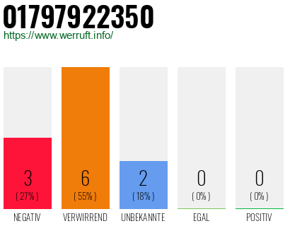 Rufnummer 01797922350 Telefonnummer 01797922350