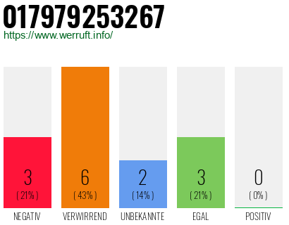 Rufnummer 017979253267 Telefonnummer 017979253267