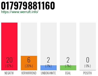 Rufnummer 017979881160 Telefonnummer 017979881160