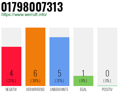 Rufnummer 01798007313 Telefonnummer 01798007313