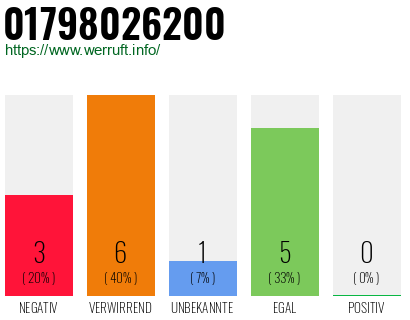 Rufnummer 01798026200 Telefonnummer 01798026200
