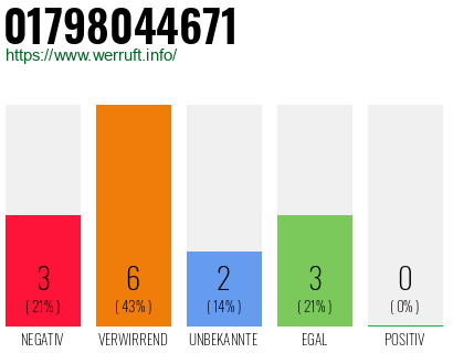 Rufnummer 01798044671 Telefonnummer 01798044671
