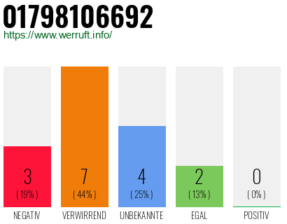 Rufnummer 01798106692 Telefonnummer 01798106692