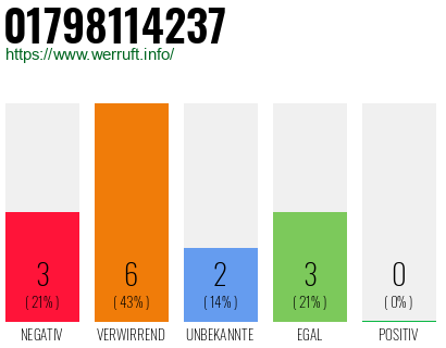 Telefonnummer 01798114237