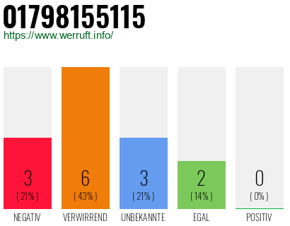 Rufnummer 01798155115 Telefonnummer 01798155115