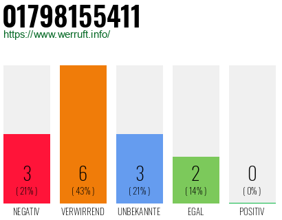 Rufnummer 01798155411 Telefonnummer 01798155411