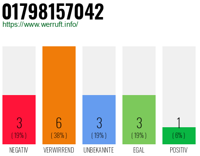 Rufnummer 01798157042 Telefonnummer 01798157042