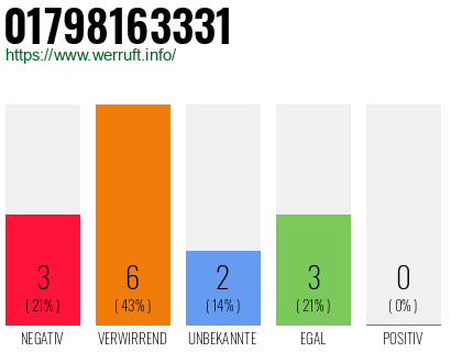 Rufnummer 01798163331 Telefonnummer 01798163331