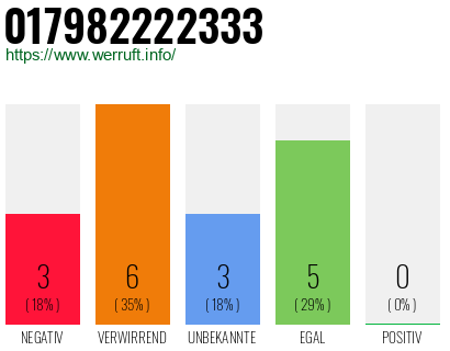 Rufnummer 017982222333 Telefonnummer 017982222333