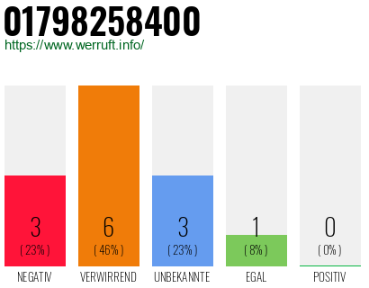 Rufnummer 01798258400 Telefonnummer 01798258400