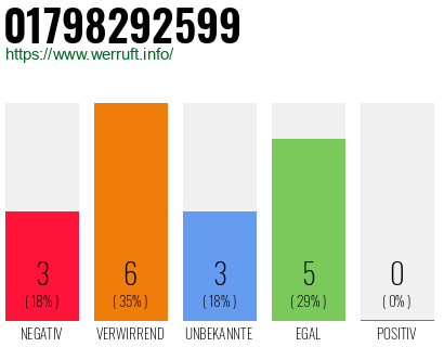 Rufnummer 01798292599 Telefonnummer 01798292599