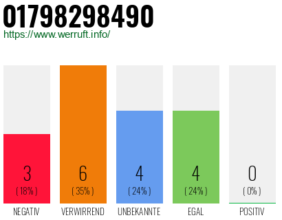 Rufnummer 01798298490 Telefonnummer 01798298490