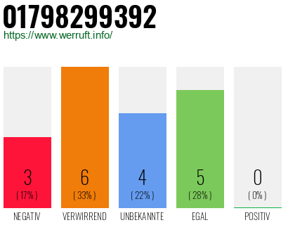 Rufnummer 01798299392 Telefonnummer 01798299392