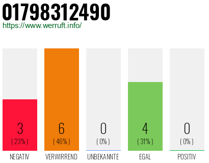 Rufnummer 01798312490 Telefonnummer 01798312490