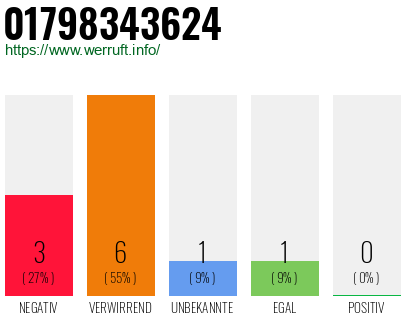 Rufnummer 01798343624 Telefonnummer 01798343624
