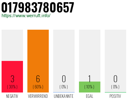 Rufnummer 017983780657 Telefonnummer 017983780657