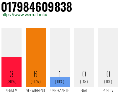 Rufnummer 017984609838 Telefonnummer 017984609838