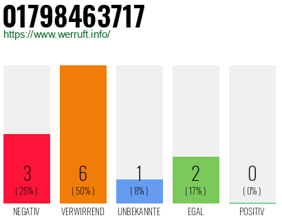 Rufnummer 01798463717 Telefonnummer 01798463717