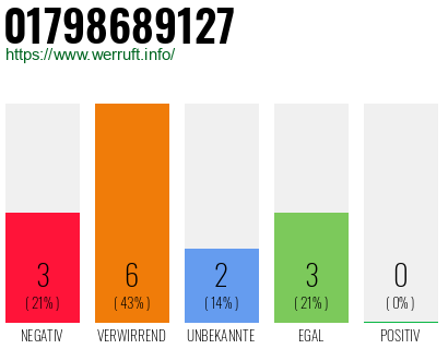 Rufnummer 01798689127 Telefonnummer 01798689127