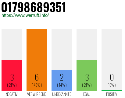 Rufnummer 01798689351 Telefonnummer 01798689351