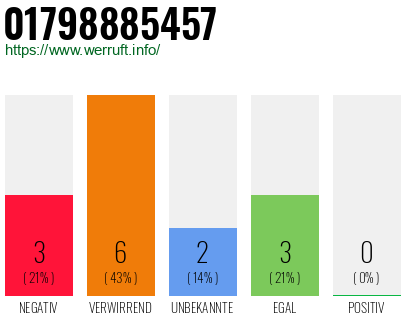Rufnummer 01798885457 Telefonnummer 01798885457
