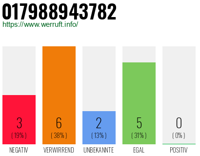Rufnummer 017988943782 Telefonnummer 017988943782
