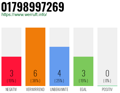 Rufnummer 01798997269 Telefonnummer 01798997269