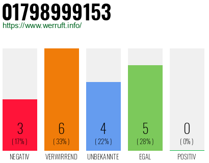 Rufnummer 01798999153 Telefonnummer 01798999153