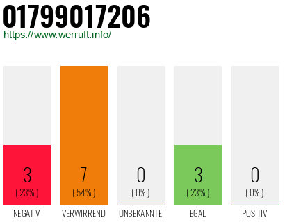Rufnummer 01799017206 Telefonnummer 01799017206