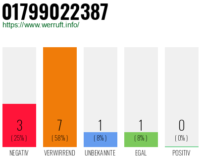 Rufnummer 01799022387 Telefonnummer 01799022387