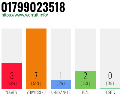 Rufnummer 01799023518 Telefonnummer 01799023518