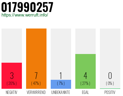 Rufnummer 017990257 Telefonnummer 017990257