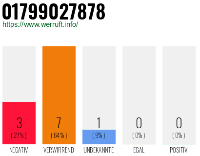 Rufnummer 01799027878 Telefonnummer 01799027878