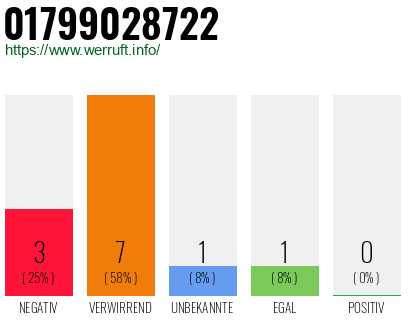 Rufnummer 01799028722 Telefonnummer 01799028722