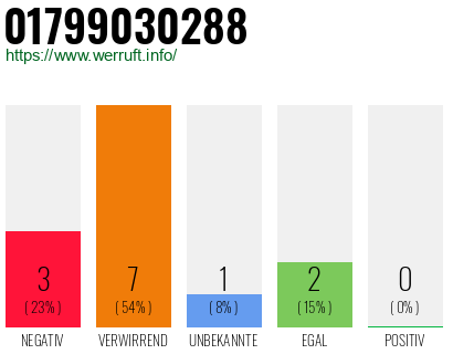 Telefonnummer 01799030288