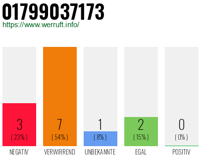 Rufnummer 01799037173 Telefonnummer 01799037173