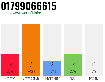 Rufnummer 01799066615 Telefonnummer 01799066615