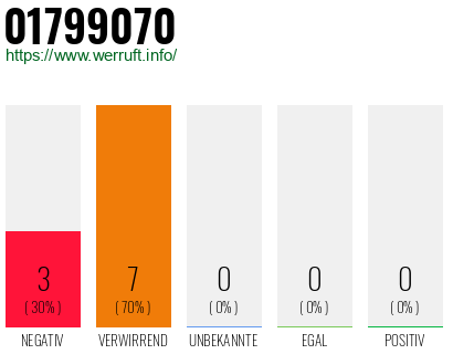 Rufnummer 01799070 Telefonnummer 01799070