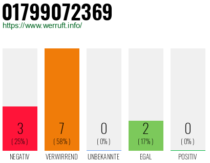 Rufnummer 01799072369 Telefonnummer 01799072369