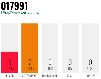 Rufnummer 017991 Telefonnummer 017991