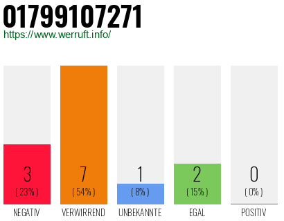 Rufnummer 01799107271 Telefonnummer 01799107271