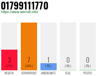 Rufnummer 01799111770 Telefonnummer 01799111770