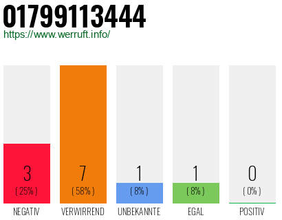 Rufnummer 01799113444 Telefonnummer 01799113444