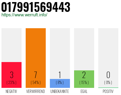Rufnummer 017991569443 Telefonnummer 017991569443