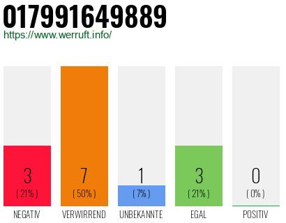 Rufnummer 017991649889 Telefonnummer 017991649889