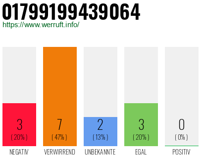 Rufnummer 01799199439064 Telefonnummer 01799199439064