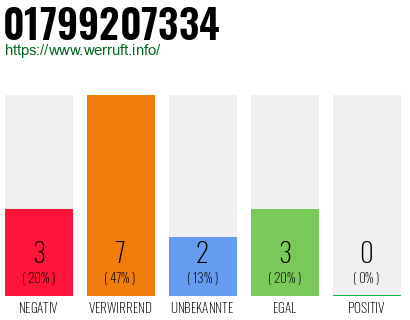 Rufnummer 01799207334 Telefonnummer 01799207334