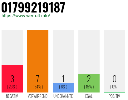 Rufnummer 01799219187 Telefonnummer 01799219187
