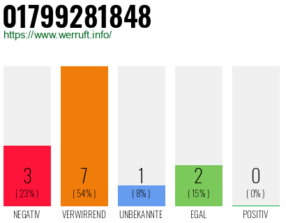 Rufnummer 01799281848 Telefonnummer 01799281848