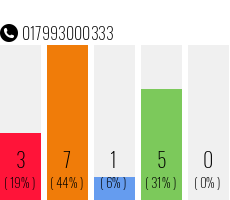 Rufnummer 017993000333 Telefonnummer 017993000333